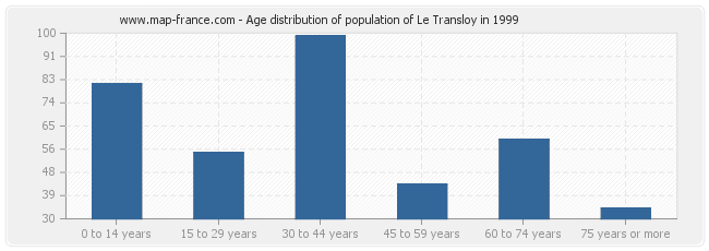 Age distribution of population of Le Transloy in 1999